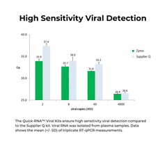 <i>Quick</i>-RNA Viral Kit